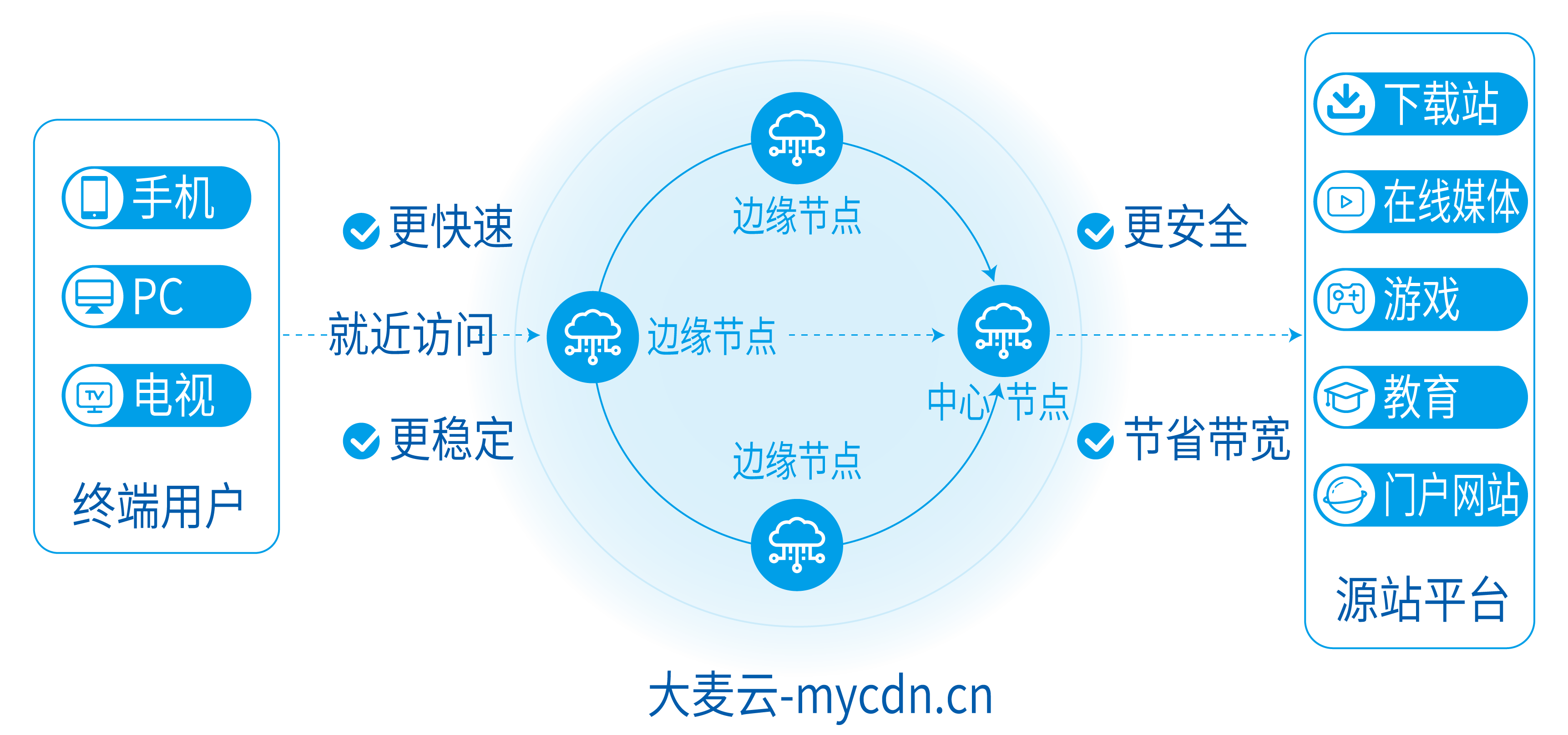 网鼎内容加速架构全景